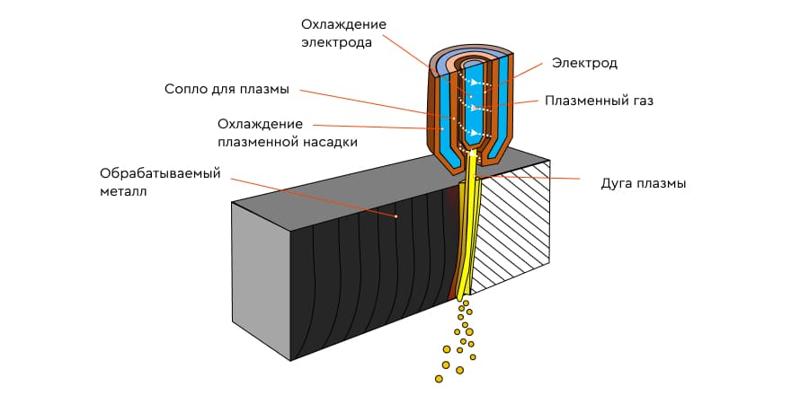 Как работает аппарат плазменной резки металла Как работает аппарат плазменной резки металла